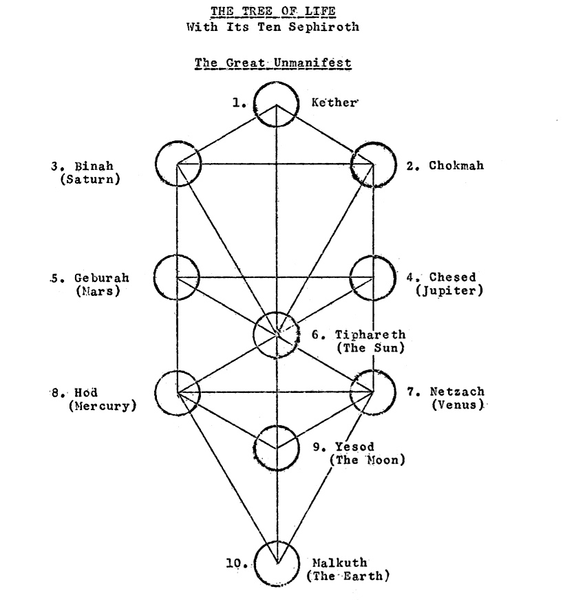 The Kabalistic Tree of Life.