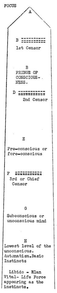 FOCUS (A) - 1st Censor (B) - FRINGE OF CONSCIOUSNESS (C) - 2nd Censor (D) - Pre-consciousness or fore-conscious (E) - 3rd or Chief Censor (F) - Subconscious or unconscious mind (G) - Lowest level of the unconscious, Automatism, Basic Instincts (H) - Libido, Elan Vital, Life FOrce appearing as instincts.