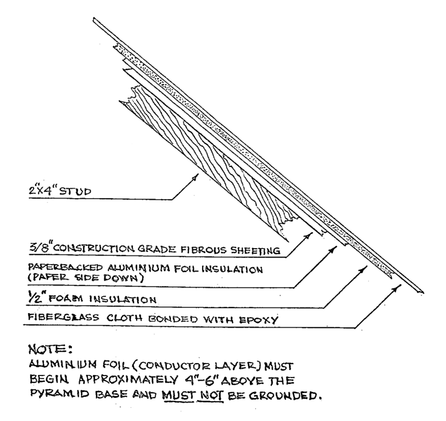Black and white layering diagram for construction of Hardy's pyramid - from bottom to top: 2"x4" stud, 3/8" construction grade fibrous sheeting, paperbacked aluminium foil insulation (paper side down), 1/2" foam insulation, fiberglass cloth bonded with epoxy. NOTE: Aluminium foil (conductor layer) must begin approximately 4"-6" above the pyramid base and must not be grounded.