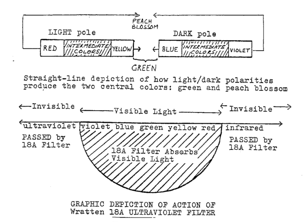 Graphic depiction of action of Wratten 18A ultraviolet filter.