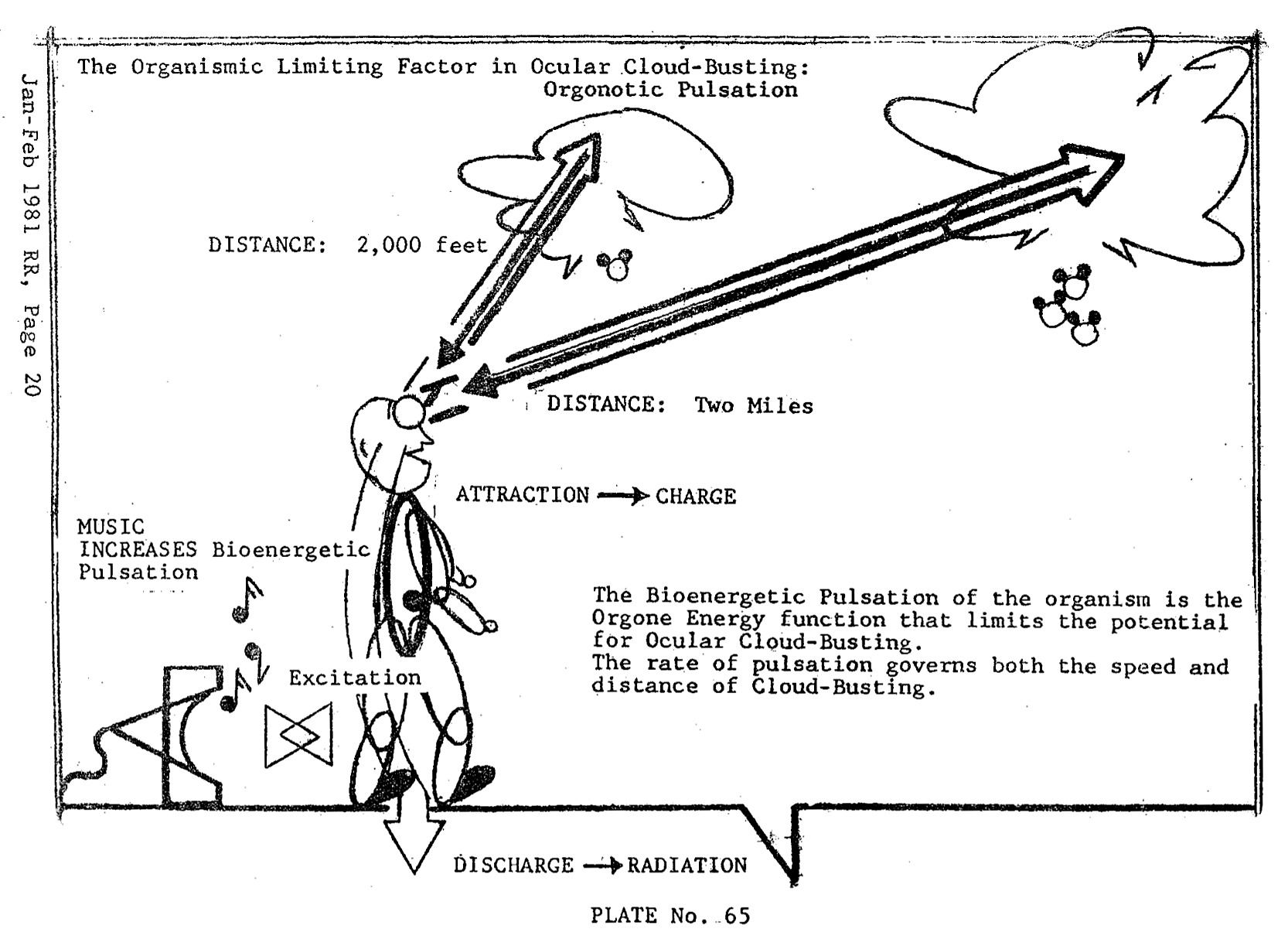 Diagram of Weber's theory of ocular cloudbusting: The Organismic Limiting Factor in Ocular Cloud-Busting: Orgonotic Pulsation. The Bioenergetic Pulsation of the organism is the Orgone Energy function that limits the potential for Ocular Cloud-Busting. The rate of pulsation governs both the speed and distance of Cloud-Busting.