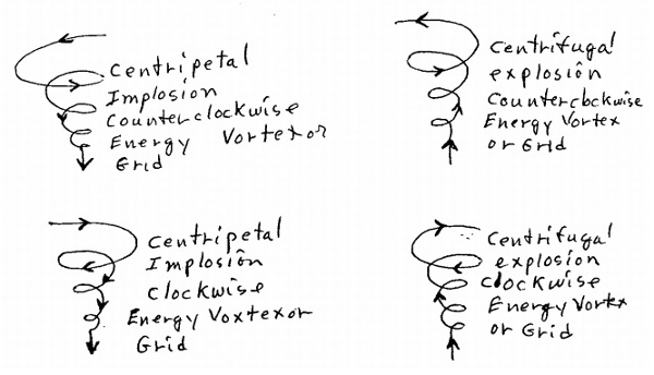 Centripetal, Centrifugal, Implosion, Explosion - Energy Vortex or Grid