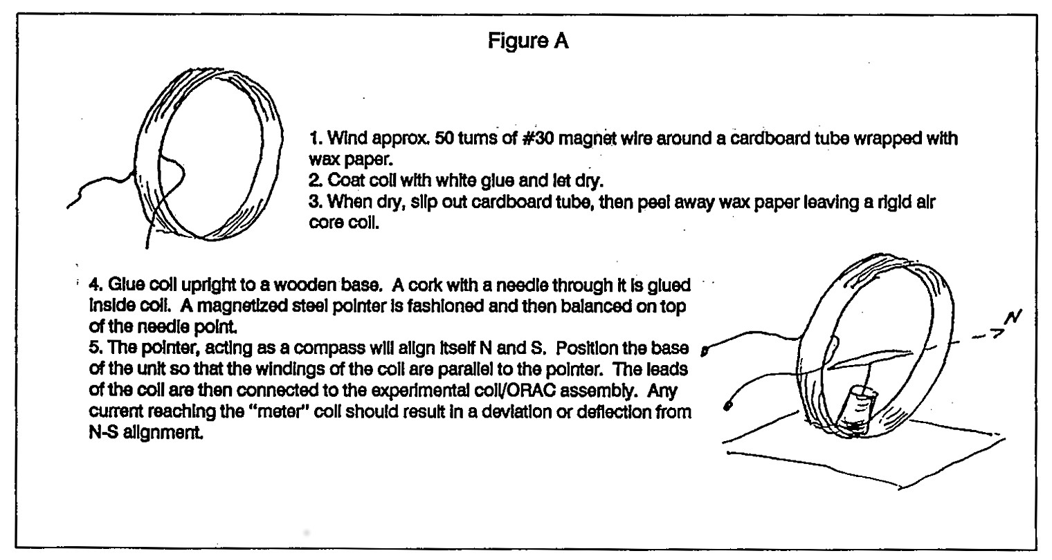 (FIGURE A) 1. Wind approx. 50 turns of #30 magnet wire around a cardboard tube wrapped with wax paper. 2. Coat coil with white glue and let dry. 3. When dry, slip out cardboard tube, then peel away wax paper leaving a rigid air core coil. 4. Glue coil upright to a wooden base. A cork with a needle through it is glued inside coil. A magnetized steel pointer is fashioned and then balanced on top of the needle point. 5. The pointer, acting as a compass, will align itself N and S. position the base of the unit so that the windings of the coil are parallel to the pointer. The leads of the coil are then connected to the experimental coil/ORAC assembly. Any current reaching the "meter" coil should result in a deviation or deflection from N-S alignment.