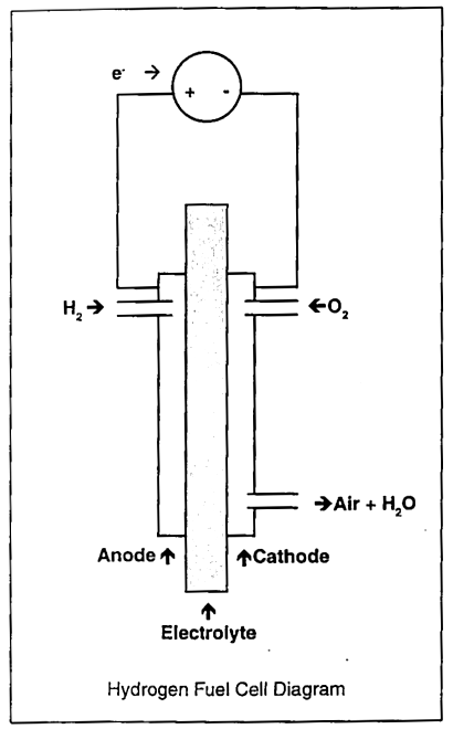 Hydrogen Fuel Cell Diagram.
