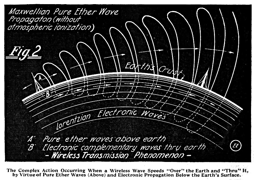 Fig. 2, The Complex Action occurring when a wireless wave speeds 'over' the earth and 'thru' it, by virtue of pure ether waves (above) and electronic propagation below the earth's surface.