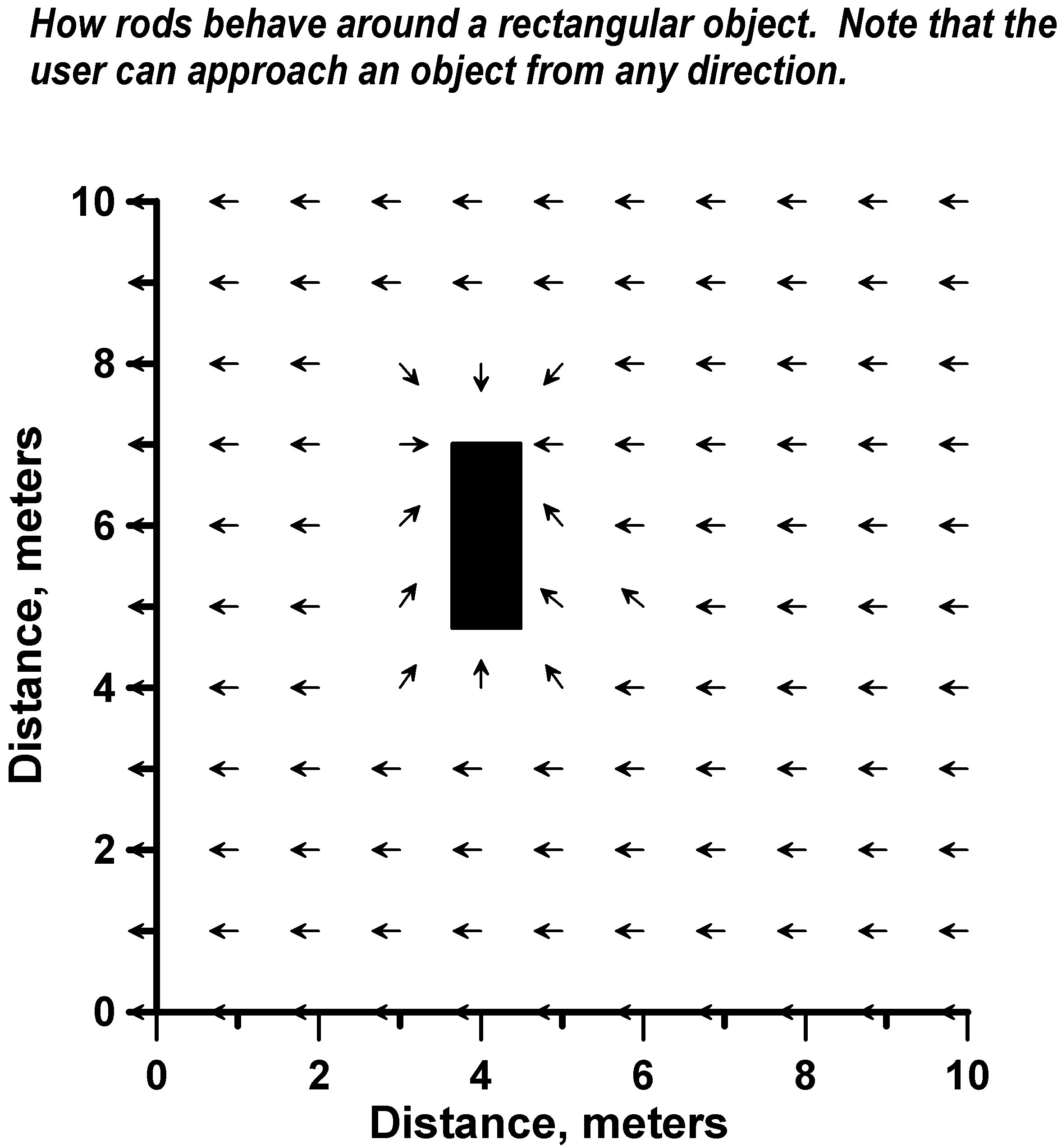 Figure 2. Example of dowsing rod responses to a rectangular object. Note that the direction the user moves in not relevant to detecting objects.