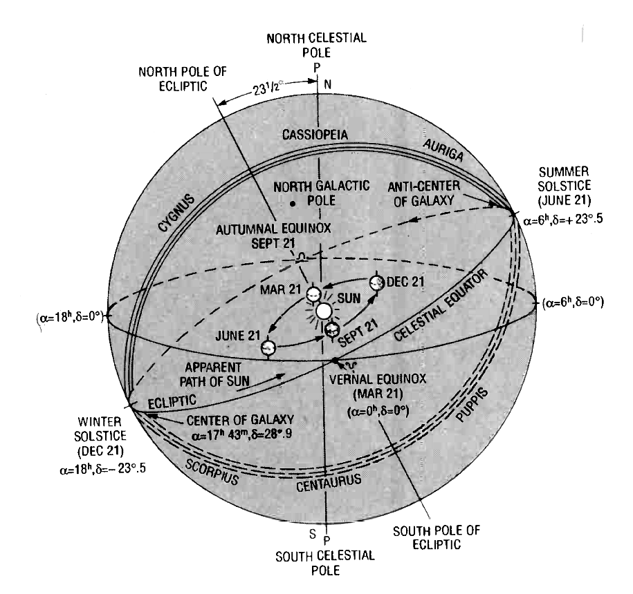 Fig. 4. All the aspects of the ecliptic system must be taken into account when tracking an astronomical body.