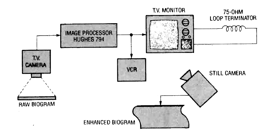 Fig. 5. This biogram image-enhancement system uses a Hughes Model 794 Processor to clarify incoming pictures.