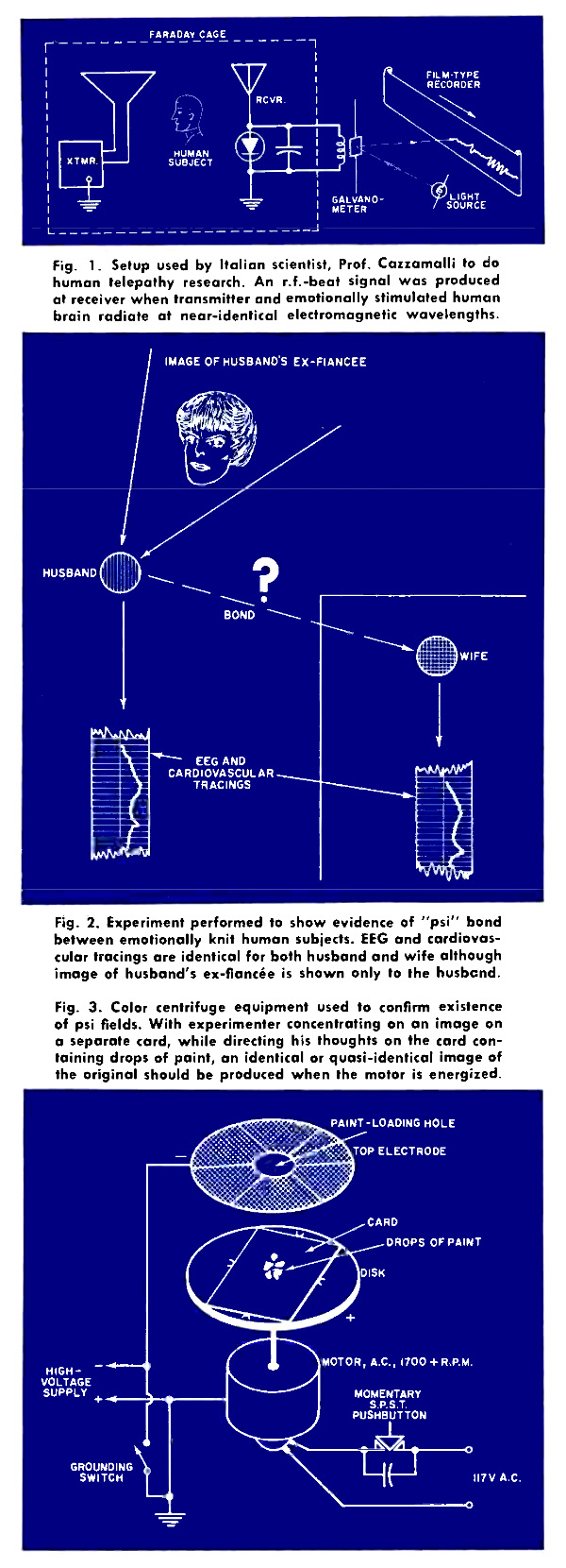 Fig. 1. Setup used by Italian scientist, Prof. Cazzamali to do human telepathy research. An r.f.-beat signal was produced at receiver when transmitter and emotionally stimulated human brain radiate at near-identical electromagnetic wavelengths.; Fig. 2. Experiment performed to show evidence of "psi" bond between emotionally knit human subjects. EEG and cariovascular tracings are identical for both husband and wife although image of husband's ex-fiancee is shown only to the husband.; Fig. 3. Color centrifuge equipment used to confirm existence of psi fields. With experimenter concentrating on an image on a separate card, while directing his thoughts on the card containing drops of paint, an identical or quasi-identical image of the original should be produced when the motor is energized.