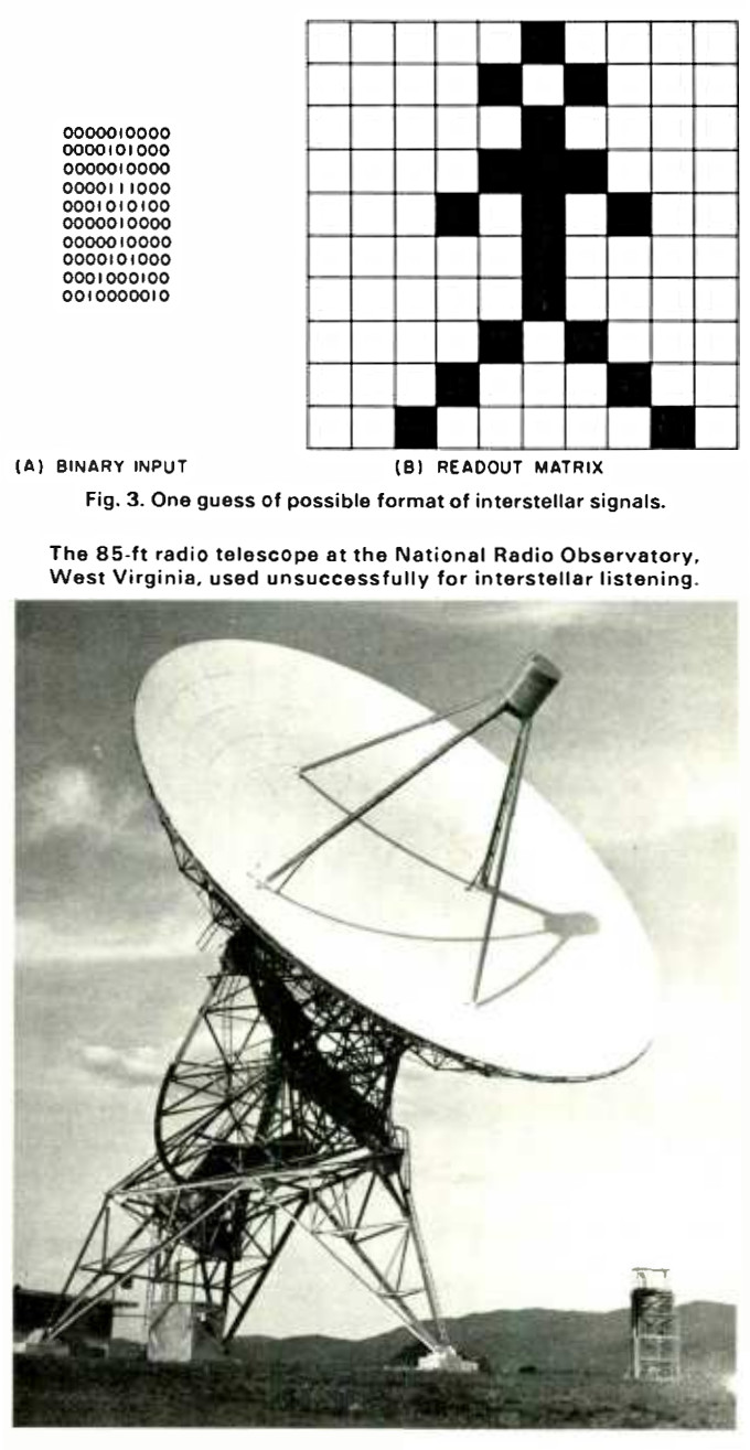 Fig. 3. One guess of possible format of interstellar signals. -- The 85-ft radio telescope at the National Radio Observatory, West Virginia, used unsuccessfully for interstellar listening.