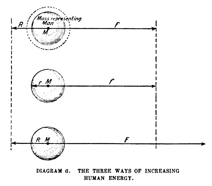 DIAGRAM a. The Three Ways of Increasing Human Energy.